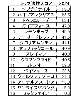 2024　チャンピオンズＣ　スコア